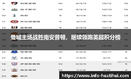 曼城主场战胜南安普顿，继续领跑英超积分榜